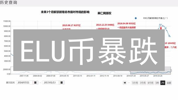 ELU币暴跌？何时抄底？专家教你精准买入策略！