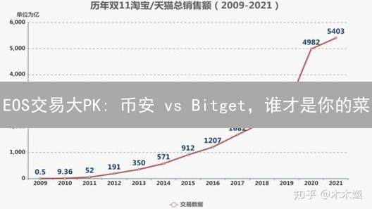 EOS交易大PK: 币安 vs Bitget，谁才是你的菜？🔥