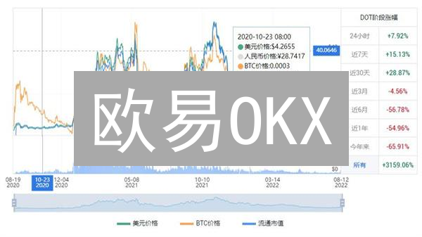 欧易OKX：新手3分钟搞定波卡币(DOT)购买全攻略！