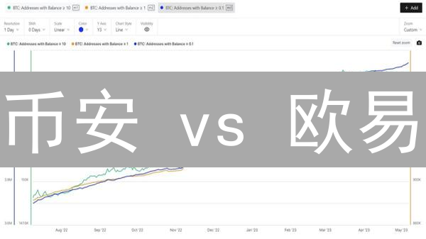 币安 vs 欧易：交易费用、安全性、用户体验深度对比！